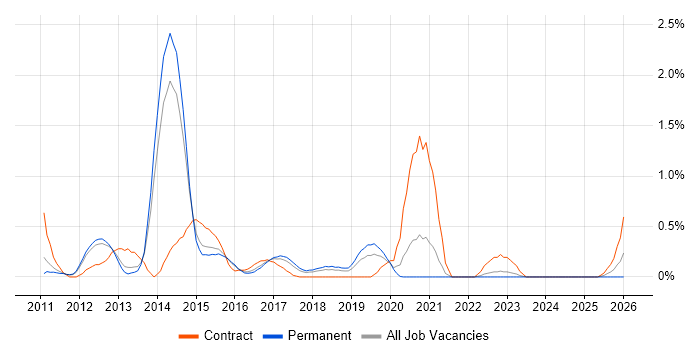 Hudson job vacancy trend in Nottinghamshire