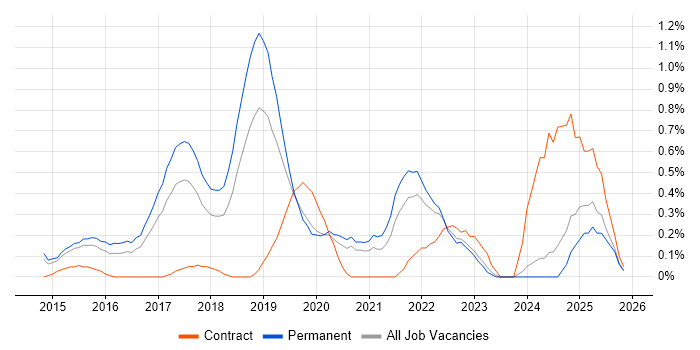 Hybrid Cloud job vacancy trend in Nottinghamshire