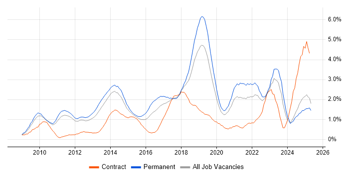 Job vacancy trend for Hyper-V in Nottinghamshire