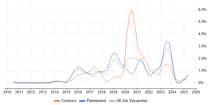 Job vacancy trend for IaaS in Nottinghamshire Job vacancy trend for IaaS in Nottinghamshire