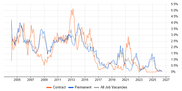 IBM job vacancy trend in Nottinghamshire