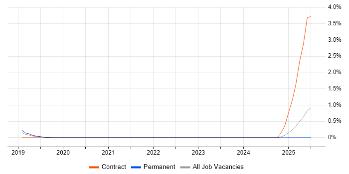 Job vacancy trend for ICT Operations Manager in Nottinghamshire