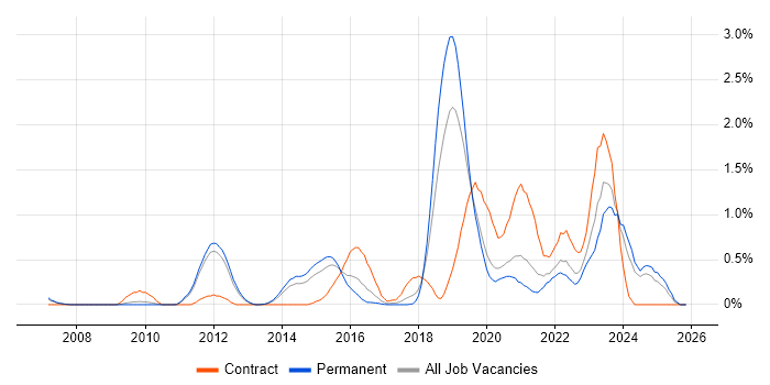 Identity Access Management job vacancy trend in Nottinghamshire