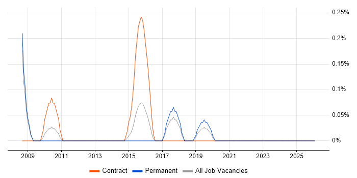 Identity Management Consultant job vacancy trend in Nottinghamshire