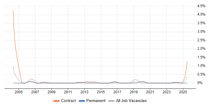 Job vacancy trend for IDoc in Nottinghamshire