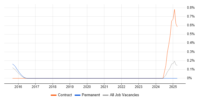 Job vacancy trend for IEC 61508 in Nottinghamshire Job vacancy trend for IEC 61508 in Nottinghamshire