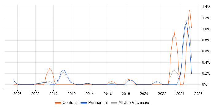 Job vacancy trend for IFRS in Nottinghamshire