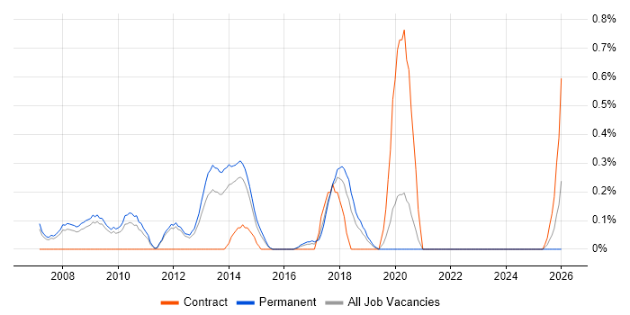 IFS job vacancy trend in Nottinghamshire