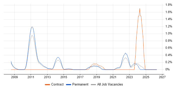 IIBA job vacancy trend in Nottinghamshire