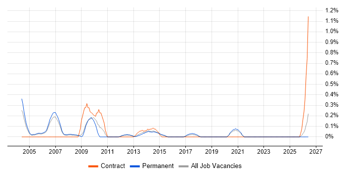 Implementation Analyst job vacancy trend in Nottinghamshire