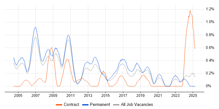 Job vacancy trend for Implementation Consultant in Nottinghamshire