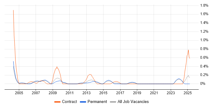 Job vacancy trend for Implementation Specialist in Nottinghamshire Job vacancy trend for Implementation Specialist in Nottinghamshire