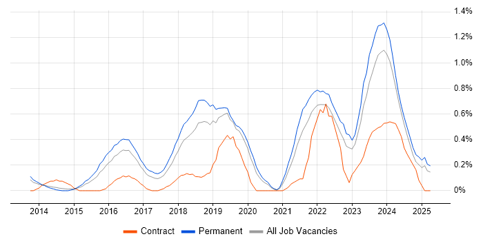 Job vacancy trend for Incident Response in Nottinghamshire Job vacancy trend for Incident Response in Nottinghamshire