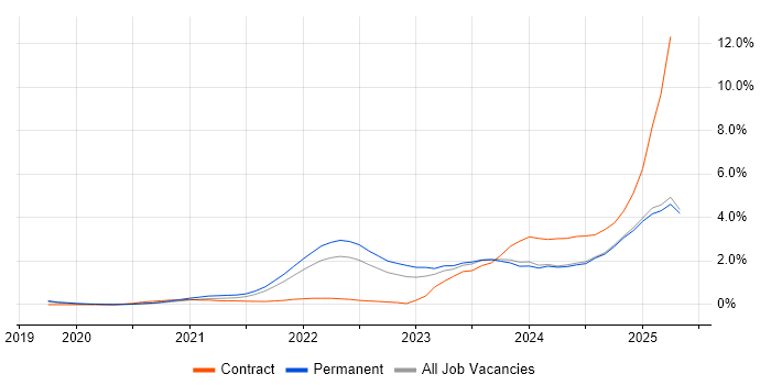 Job vacancy trend for Inclusion and Diversity in Nottinghamshire Job vacancy trend for Inclusion and Diversity in Nottinghamshire