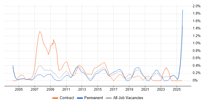 Information Analyst job vacancy trend in Nottinghamshire Information Analyst job vacancy trend in Nottinghamshire