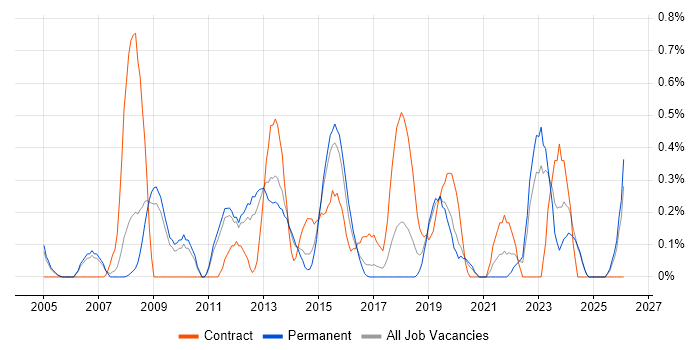Information Architecture job vacancy trend in Nottinghamshire
