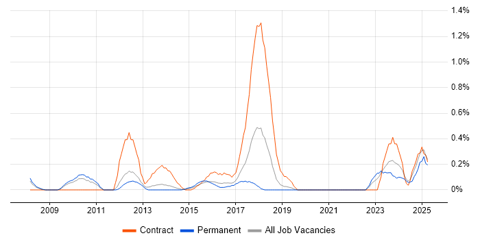 Job vacancy trend for Information Governance in Nottinghamshire Job vacancy trend for Information Governance in Nottinghamshire