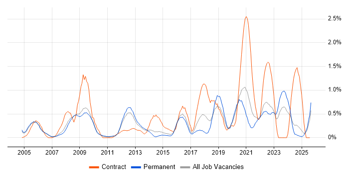 Job vacancy trend for Information Management in Nottinghamshire
