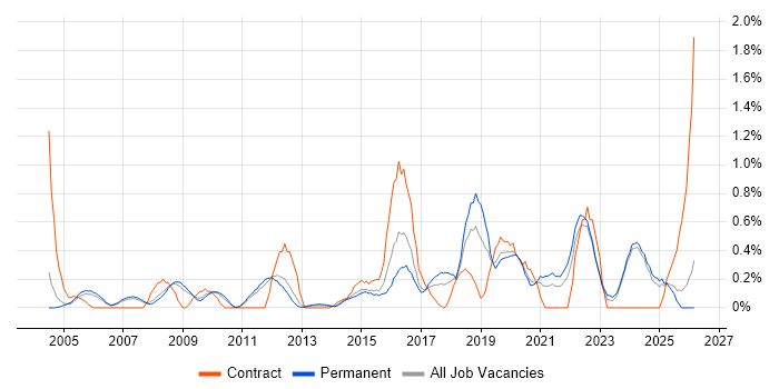 Information Manager job vacancy trend in Nottinghamshire