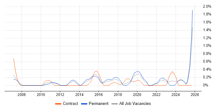 Information Security Analyst job vacancy trend in Nottinghamshire Information Security Analyst job vacancy trend in Nottinghamshire