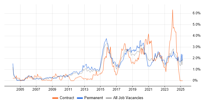 Job vacancy trend for Information Security in Nottinghamshire Job vacancy trend for Information Security in Nottinghamshire