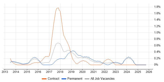Infrastructure Automation job vacancy trend in Nottinghamshire