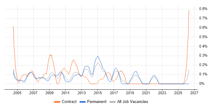 Infrastructure Consultant job vacancy trend in Nottinghamshire