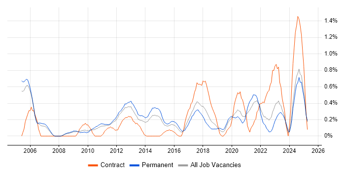 Job vacancy trend for Infrastructure Management in Nottinghamshire Job vacancy trend for Infrastructure Management in Nottinghamshire