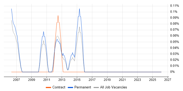 Infrastructure Operations Manager job vacancy trend in Nottinghamshire