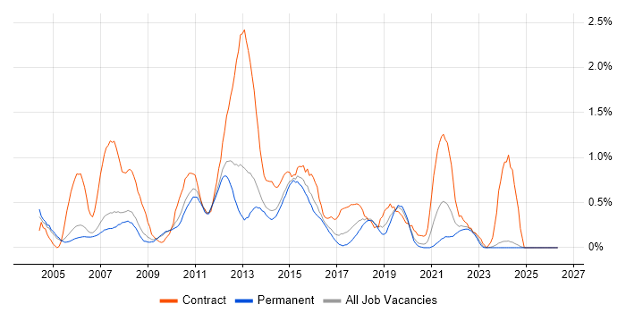 Infrastructure Project Manager job vacancy trend in Nottinghamshire
