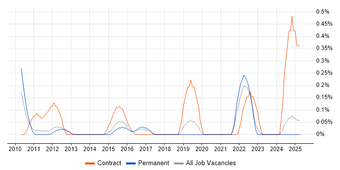 Job vacancy trend for Infrastructure Transformation in Nottinghamshire Job vacancy trend for Infrastructure Transformation in Nottinghamshire