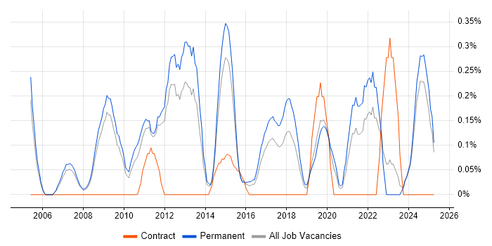 Job vacancy trend for Insight Analyst in Nottinghamshire Job vacancy trend for Insight Analyst in Nottinghamshire