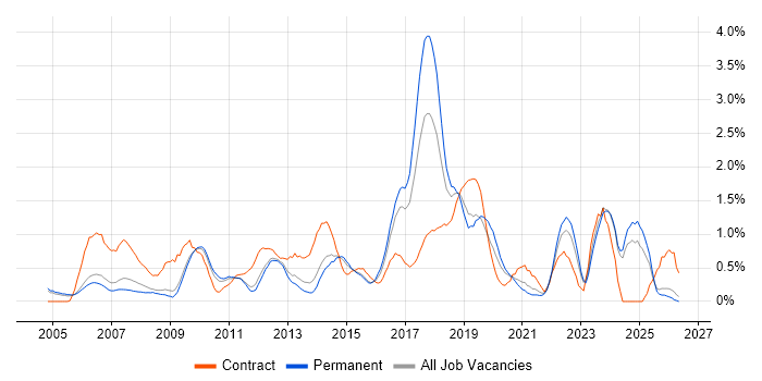 Integration Testing job vacancy trend in Nottinghamshire