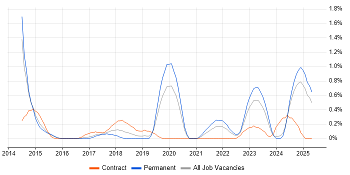 Job vacancy trend for IntelliJ in Nottinghamshire Job vacancy trend for IntelliJ in Nottinghamshire
