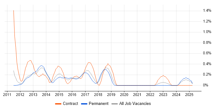 Job vacancy trend for iOS Android Developer in Nottinghamshire Job vacancy trend for iOS Android Developer in Nottinghamshire