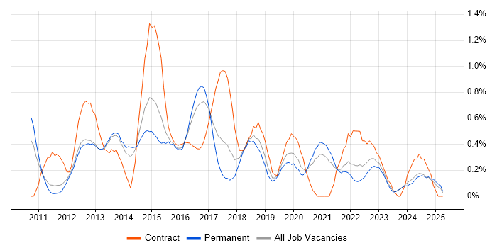 Job vacancy trend for iOS Developer in Nottinghamshire Job vacancy trend for iOS Developer in Nottinghamshire