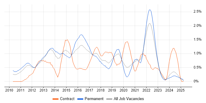 Job vacancy trend for iOS Development in Nottinghamshire Job vacancy trend for iOS Development in Nottinghamshire