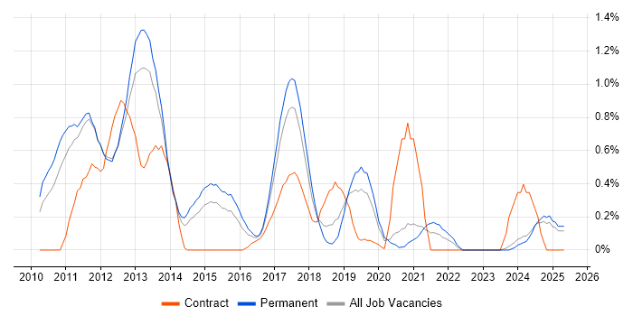 Job vacancy trend for iPhone in Nottinghamshire Job vacancy trend for iPhone in Nottinghamshire