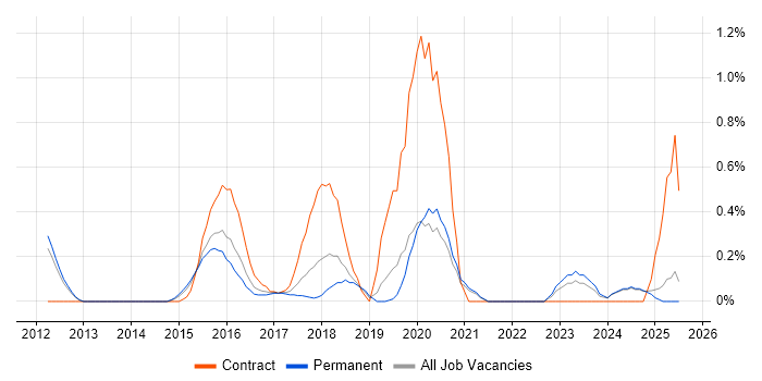 Job vacancy trend for ISO 27001 Lead Auditor in Nottinghamshire Job vacancy trend for ISO 27001 Lead Auditor in Nottinghamshire