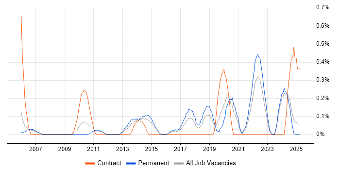 Job vacancy trend for ISO/IEC 20000 in Nottinghamshire