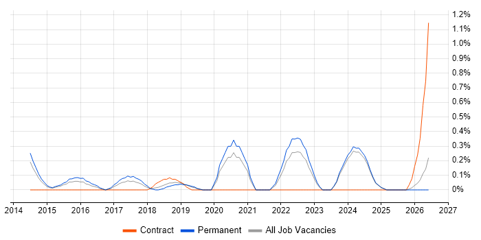 ISO 22301 job vacancy trend in Nottinghamshire