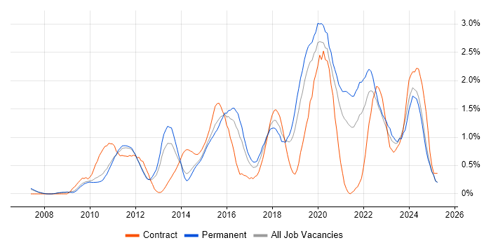 Job vacancy trend for ISO/IEC 27001 in Nottinghamshire Job vacancy trend for ISO/IEC 27001 in Nottinghamshire