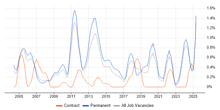 Job vacancy trend for ISO 9001 in Nottinghamshire Job vacancy trend for ISO 9001 in Nottinghamshire