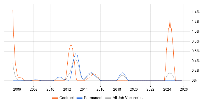 ISPF job vacancy trend in Nottinghamshire