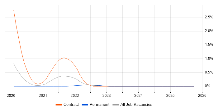 Istio job vacancy trend in Nottinghamshire