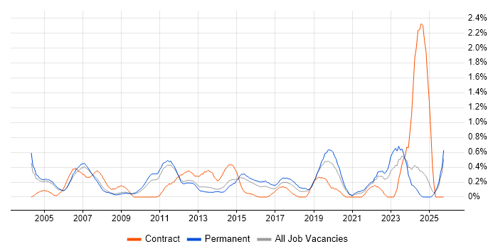 IT Administrator job vacancy trend in Nottinghamshire