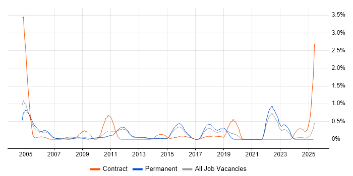 Job vacancy trend for IT Audit in Nottinghamshire Job vacancy trend for IT Audit in Nottinghamshire