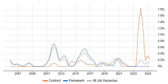 Job vacancy trend for IT Governance in Nottinghamshire Job vacancy trend for IT Governance in Nottinghamshire