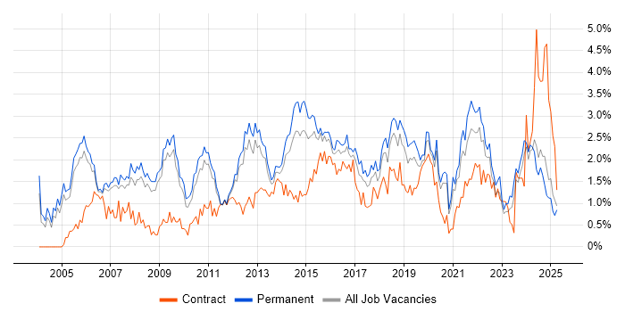 Job vacancy trend for IT Manager in Nottinghamshire Job vacancy trend for IT Manager in Nottinghamshire