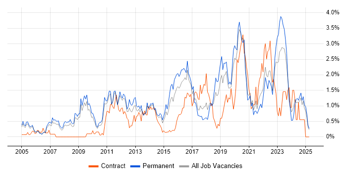 Job vacancy trend for IT Strategy in Nottinghamshire Job vacancy trend for IT Strategy in Nottinghamshire